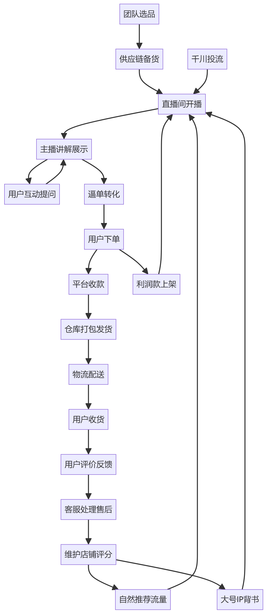 核心商业逻辑拆解